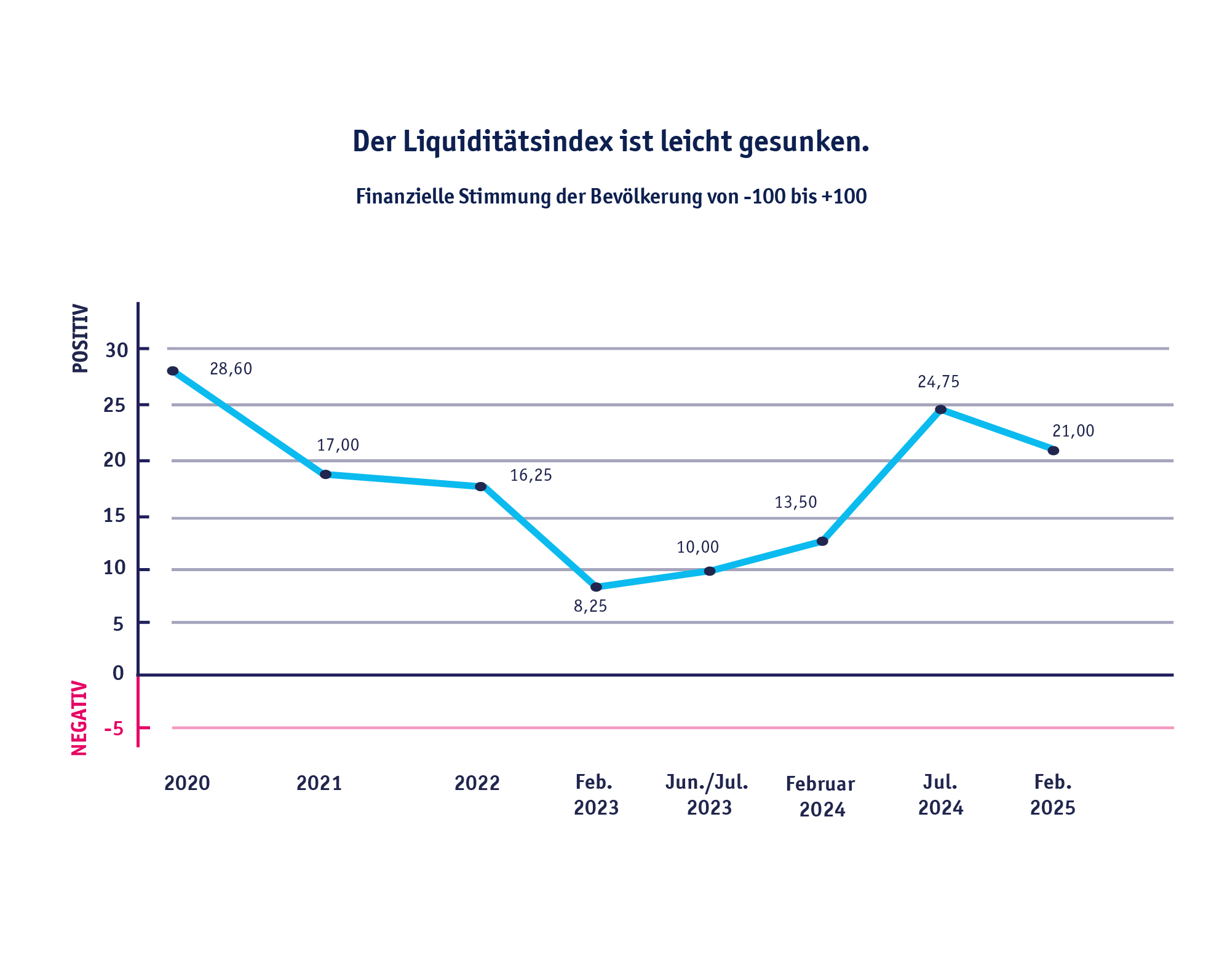 Diagramm: Der Liquiditätsindex, der die finanzielle Stimmung der Bevölkerung zwischen -100 und +100 wiedergibt, ist leicht gesunken: Februar 2023 8,25, Juni/Juli 2023 10,00, Februar 2024 13,50, Juli 2024 24,75, Februar 2025 21,00.