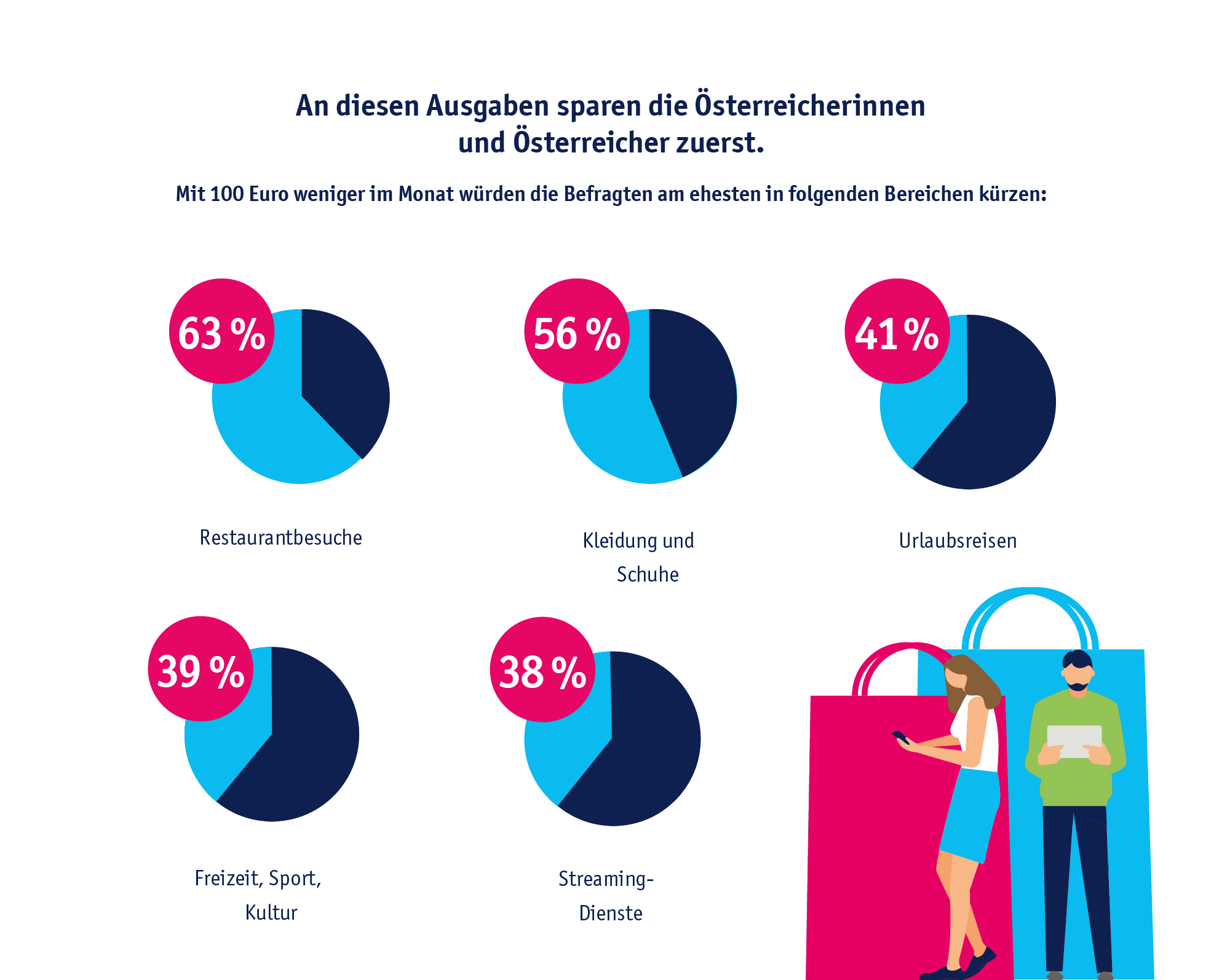 Diagramm: An diesen Ausgaben sparen Österreicherinnen und Österreicher zuerst. Sie würden in folgenden Bereichen kürzen: Restaurantbesuch 63 %, Kleidung und Schuhe 56 %, Urlaubsreisen 41 %, Freizeit, Sport, Kultur 39 %, Streamingdienste 38 %.