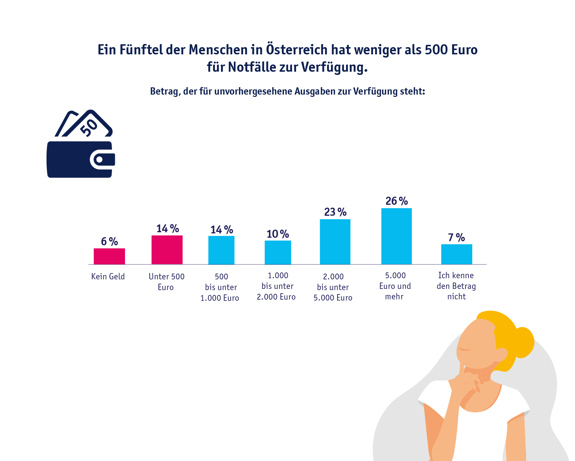 Diagramm. Ein Fünftel der Menschen in Österreich hat weniger als 500 Euro für Notfälle zur Verfügung. Betrag, der für unvorhergesehene Ausgaben zur Verfügung steht: 6 % Kein Geld, 14 % Unter 500 Euro, 14 % 500 bis unter 1.000 Euro, 10 % 1.000 bis unter 2.000 Euro, 23 % 2.000 bis unter 5.000 Euro, 26 % 5.000 Euro und mehr, 7 % Ich kenne den Betrag nicht.