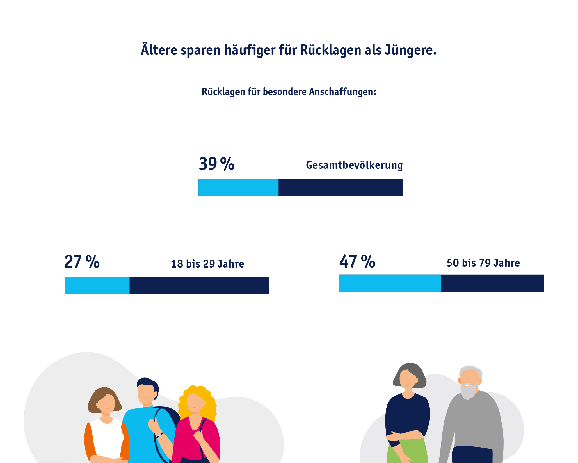 Diagramm: Ältere sparen häufiger für Rücklagen als Jüngere. Rücklagen für besondere Anschaffungen: 39 % Gesamtbevölkerung, 27 % 18 bis 29 Jahre, 47 % 50 bis 79 Jahre.