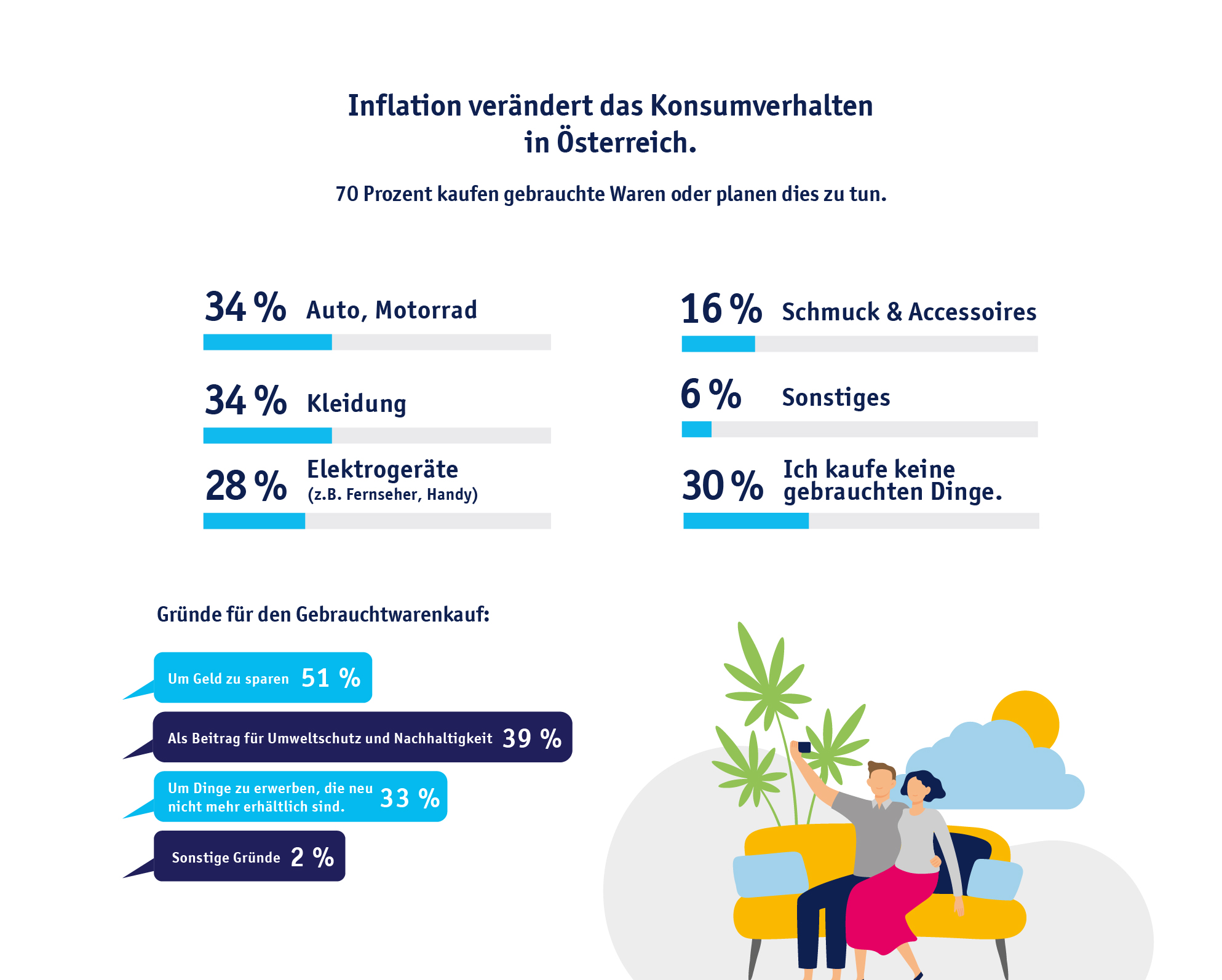 Diagramm: Inflation verändert das Konsumverhalten in Österreich. 70 Prozent kaufen gebrauchte Waren oder planen dies zu tun. 34 % Auto, Motorrad, 34 % Kleidung 28 % Elektrogeräte, 16 % Schmuck & Accessoires, 6 % Sonstiges, 30 % Ich kaufe keine gebrauchten Dinge.