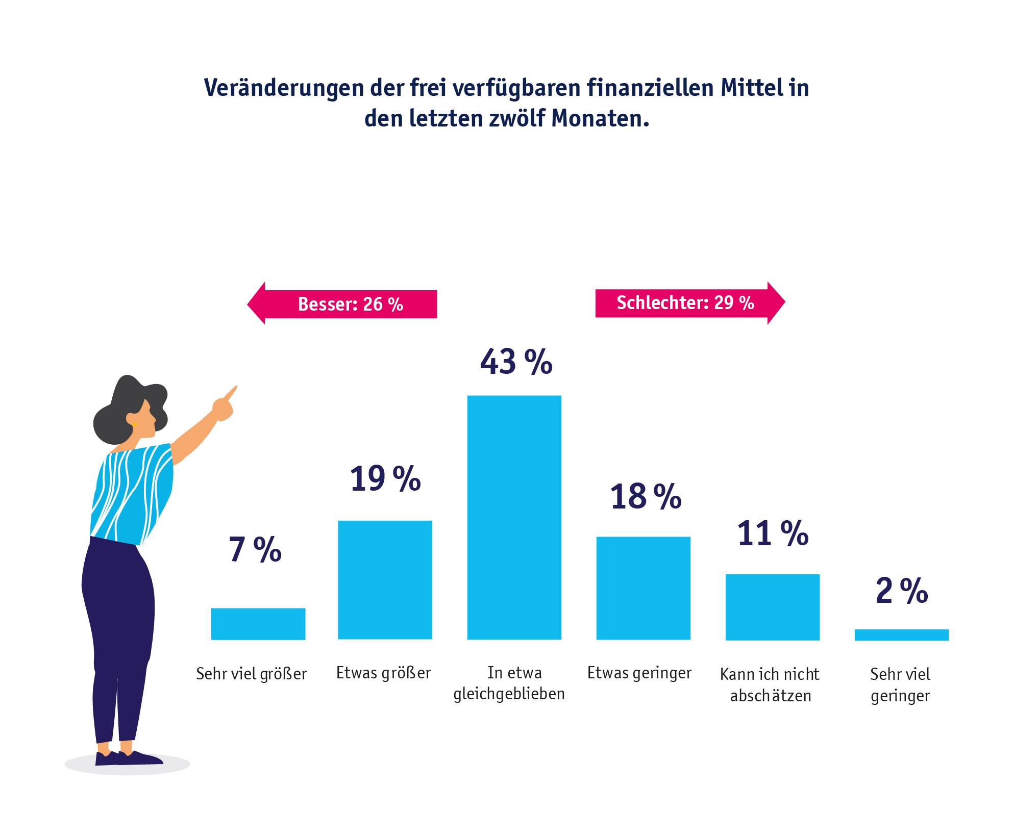 Diagramm: Veränderungen der frei verfügbaren finanziellen Mittel in den letzten zwölf Monaten: 7 % Sehr viel größer, 19 % Etwas größer, 43 % In etwa gleichgeblieben, 18 % Etwas geringer, 11 % Kann ich nicht abschätzen, 2 % Sehr viel geringer.