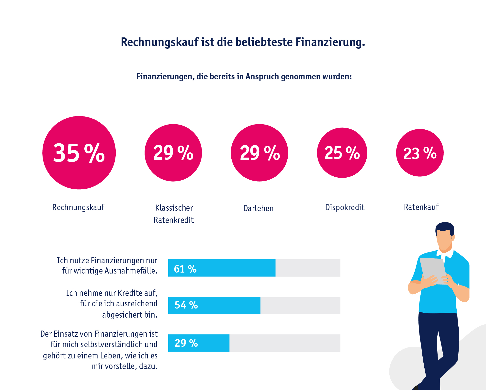 Diagramm: Rechnungskauf ist die beliebteste Finanzierung. Finanzierungen, die bereits in Anspruch genommen wurden: 35 % Rechnungskauf, 29 % Klassischer Ratenkredit, 29 % Darlehen, 25 % Dispokredit, 23 % Ratenkauf. Ich nutze Finanzierungen nur für wichtige Ausnahmefälle 61 %, Ich nehme nur Kredite auf, für die ich ausreichend abgesichert bin 54 %, Der Einsatz von Finanzierungen ist für mich selbstverständlich und gehört zu einem Leben, wie ich es mir vorstelle, dazu 29 %.