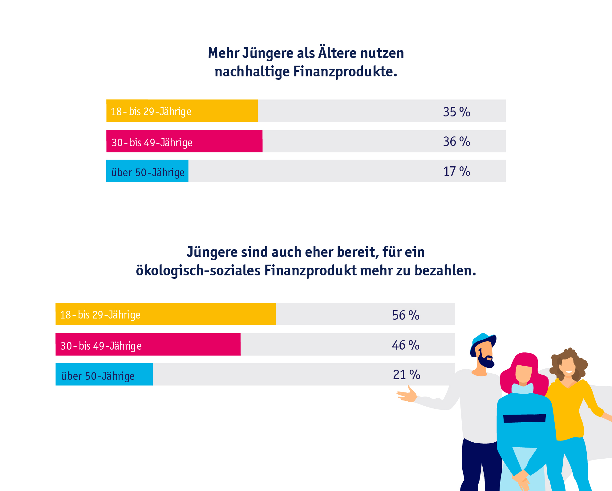 Diagramm: Mehr Jüngere als Ältere nutzen nachhaltige Finanzprodukte: 18 - bis 29-Jährige 35 %, 30 - bis 49-Jährige 36 %, über 50-Jährige 17 %. Jüngere sind auch eher bereit, für ein ökologisch-soziales Finanzprodukt mehr zu bezahlen: 18 - bis 29-Jährige 56 %, 30 - bis 49-Jährige 46 %, über 50-Jährige 21 %.