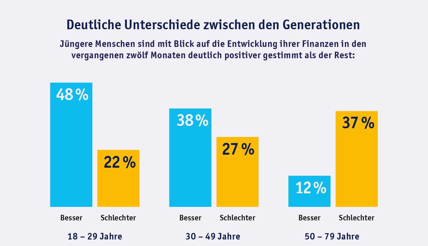 Liquiditätsindex: Deutliche Unterschiede zwischen den Generationen. Jüngere Menschen sind mit Blick auf die Entwicklung ihrer Finanzen in den vergangenen zwölf Monaten deutlich positiver gestimmt als der Rest: 18-29 Jahre: 48% besser, 22% schlechter; 30-49 Jahre: 38% besser, 27% schlechter; 50-79 Jahre: 12% besser, 37% schlechter.
