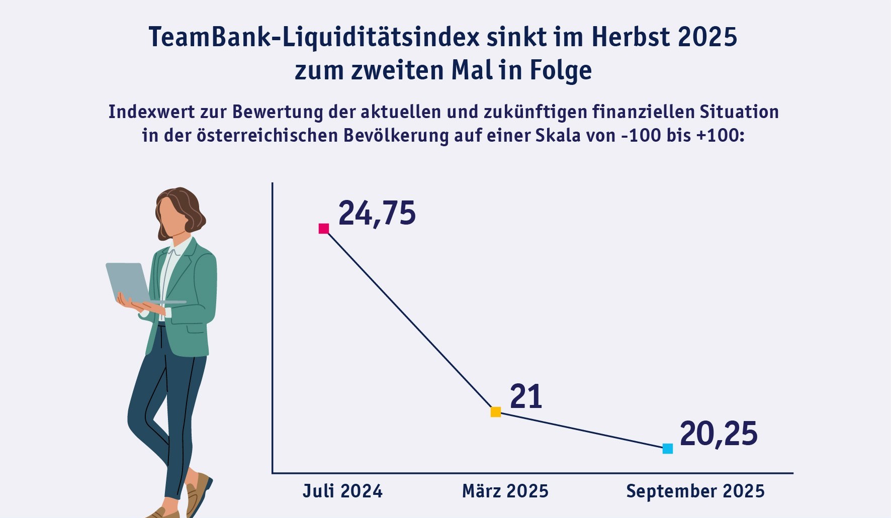 Der TeamBank-Liquiditätsindex sinkt im Herbst 2025 zum zweiten Mal in Folge. Juli 2024 24,75; März 2025 21; September 2025 20,25.