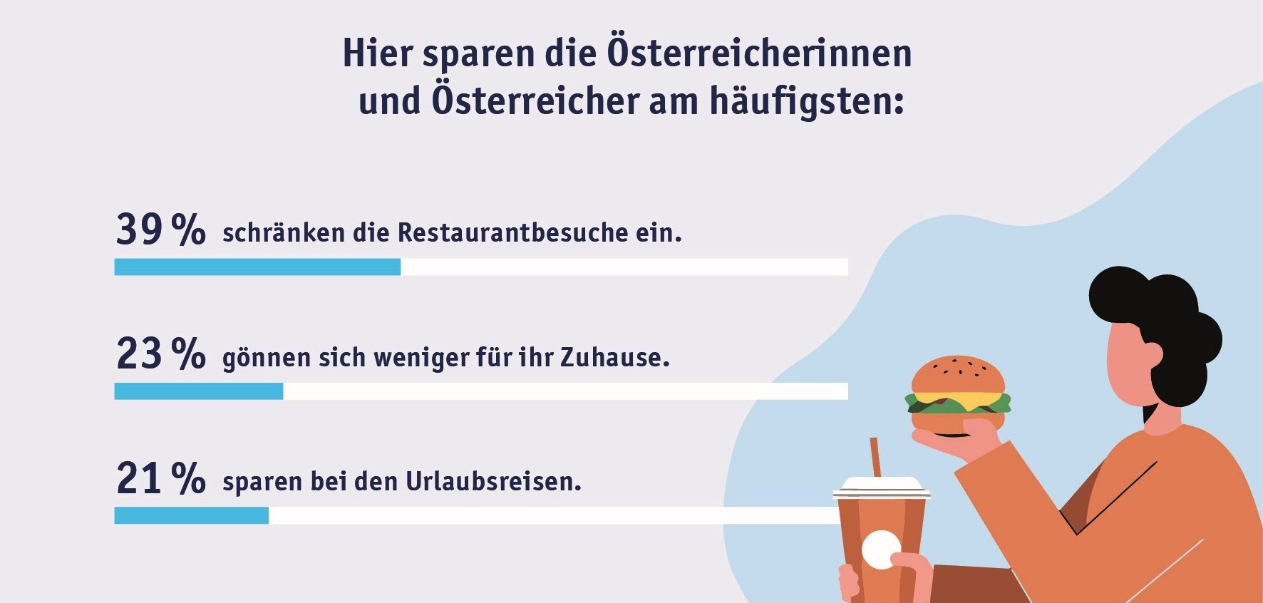 Hier sparen die Österreicherinnen und Österreicher am häufigsten. 39% schränken Restaurantbesuche ein, 23% gönnen sich weniger für ihr Zuhause, 21% sparen bei den Urlaubsreisen
